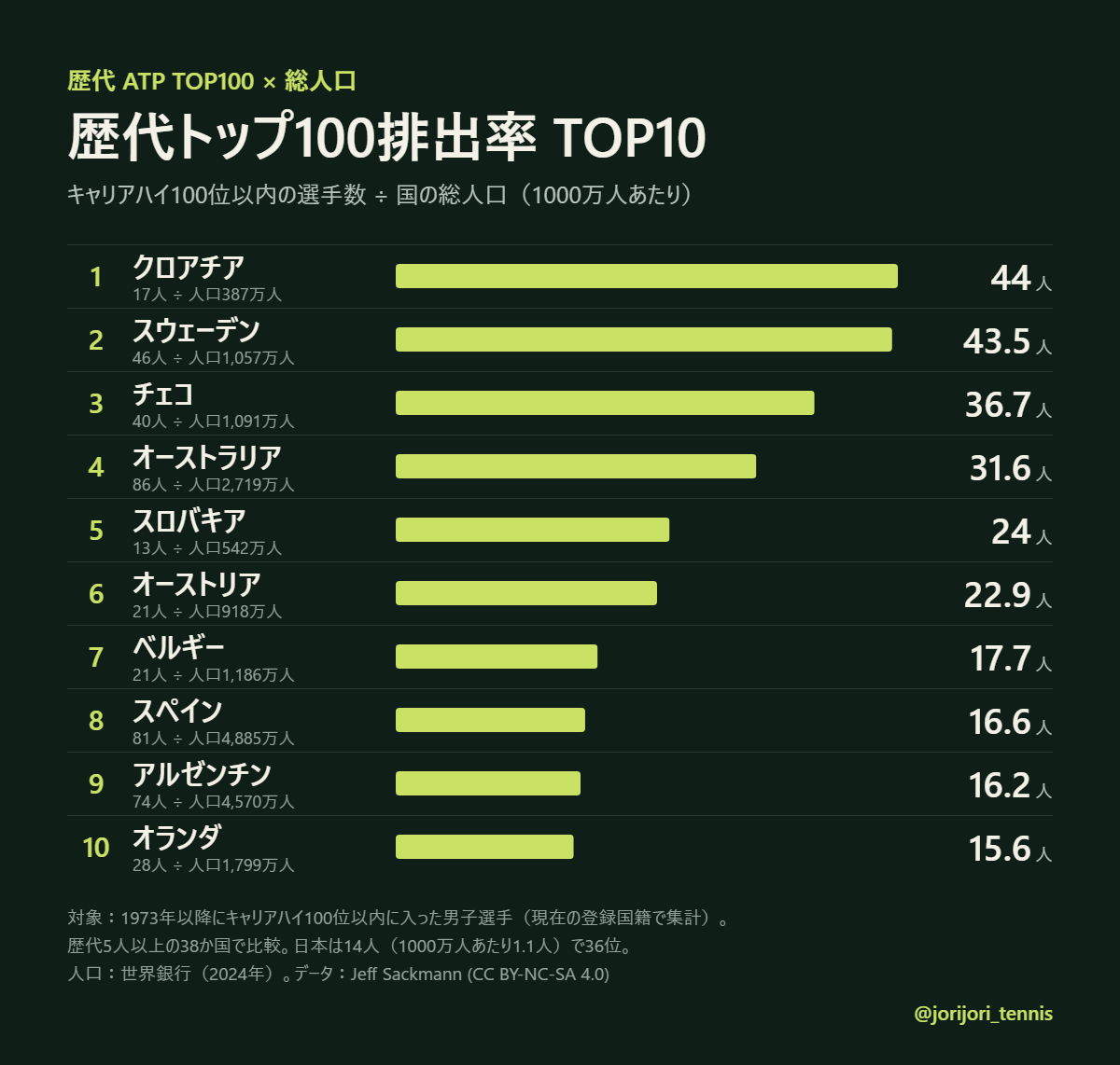 歴代トップ100排出率TOP10(総人口比)