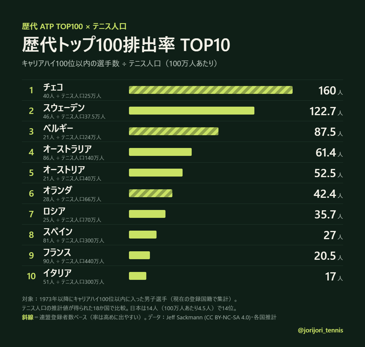 歴代トップ100排出率TOP10(テニス人口比)