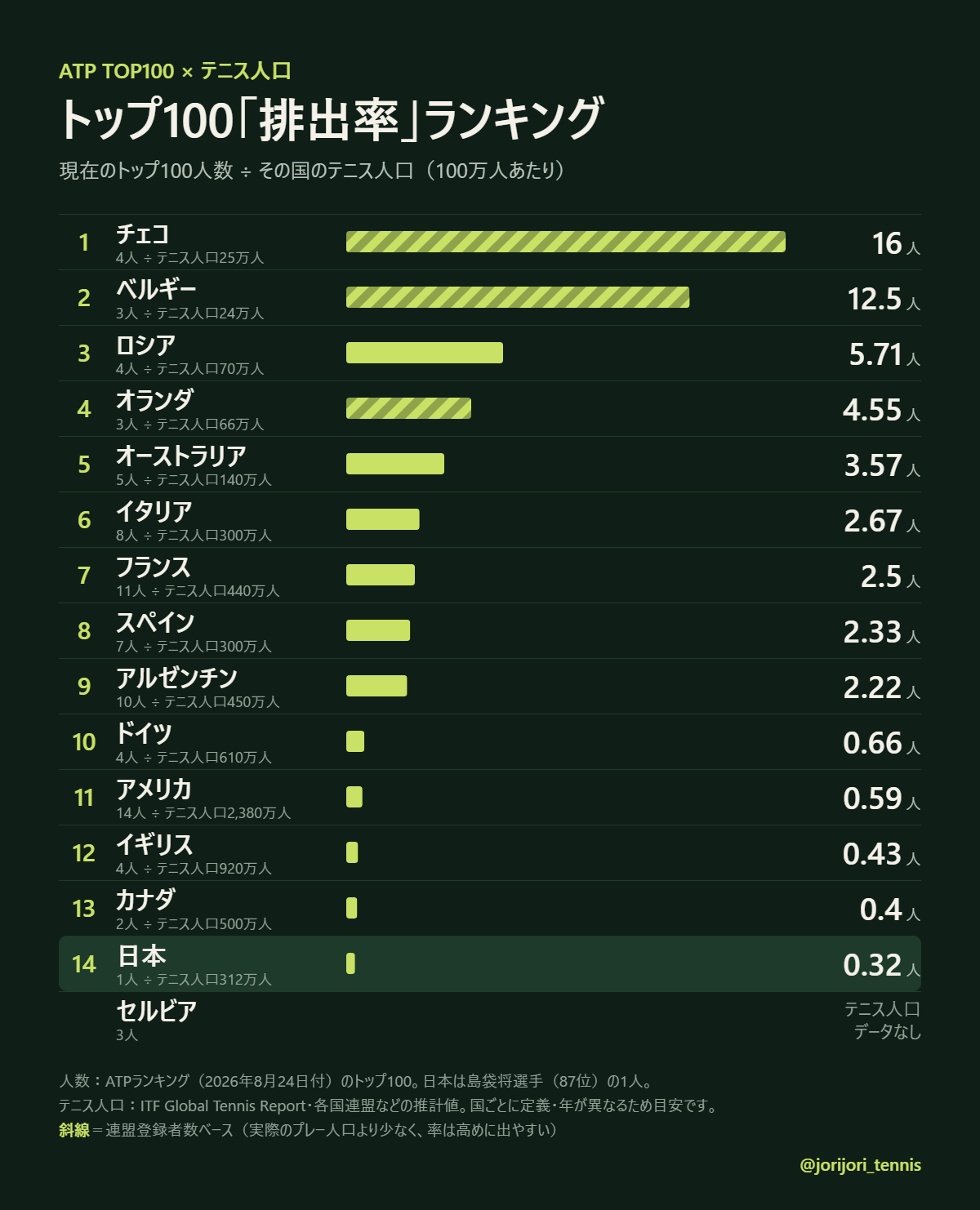 ATPトップ100 国別排出率ランキング(テニス人口100万人あたり)