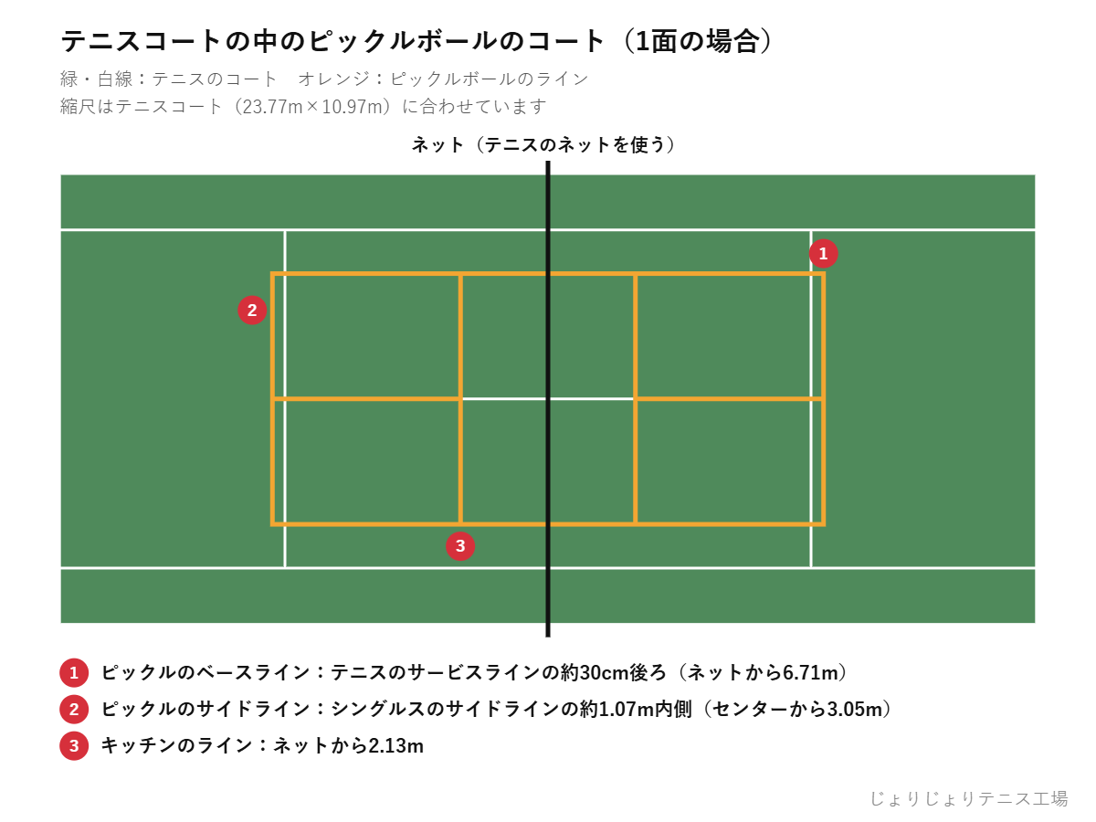 テニスコートの中にピックルボールのコートを取る位置
