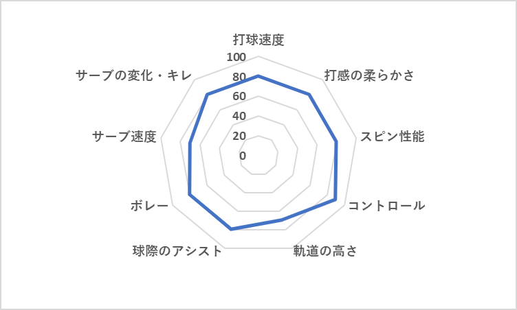 ミズノ アクロスピード300 レーダーチャート