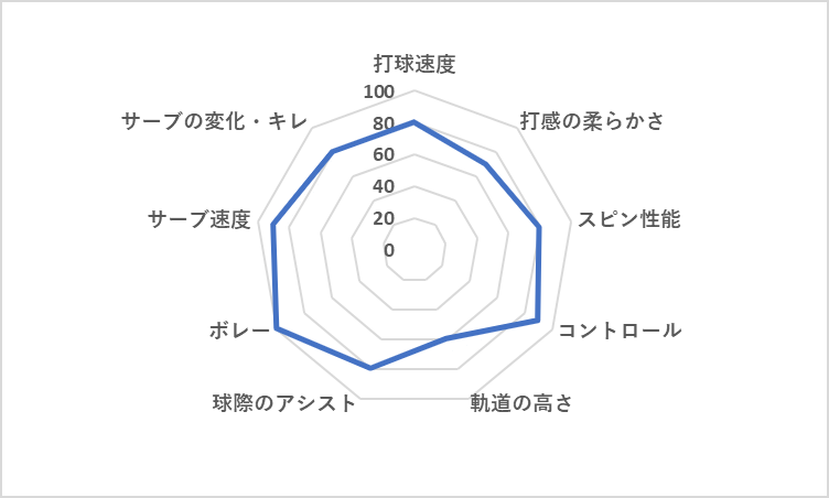 プリンス ビースト100 2026(300g) レーダーチャート