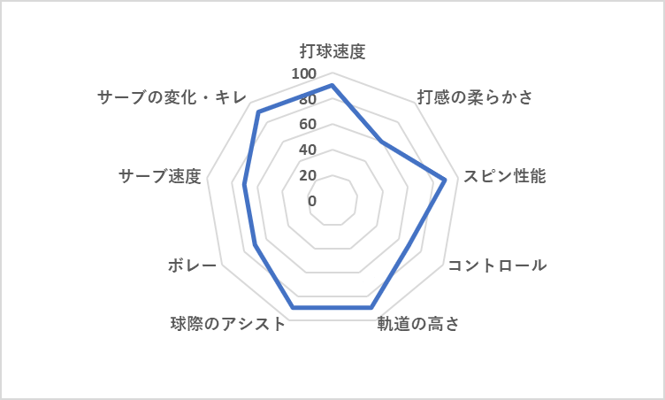 バボラ エボアエロ 2026 レーダーチャート