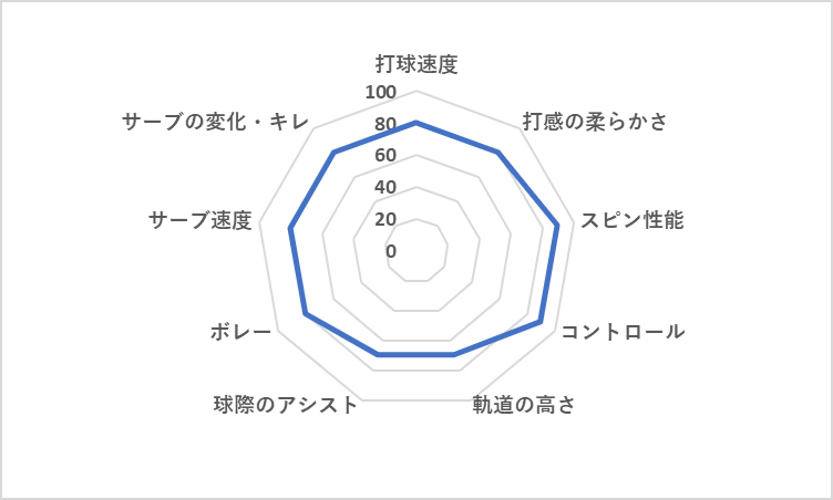 ヘッド エクストリームプロ 2024 レーダーチャート