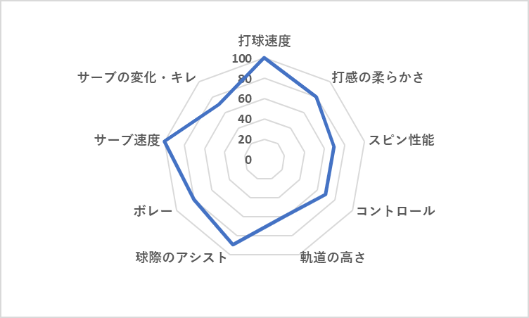 ヨネックス EZONE 100 2025 レーダーチャート