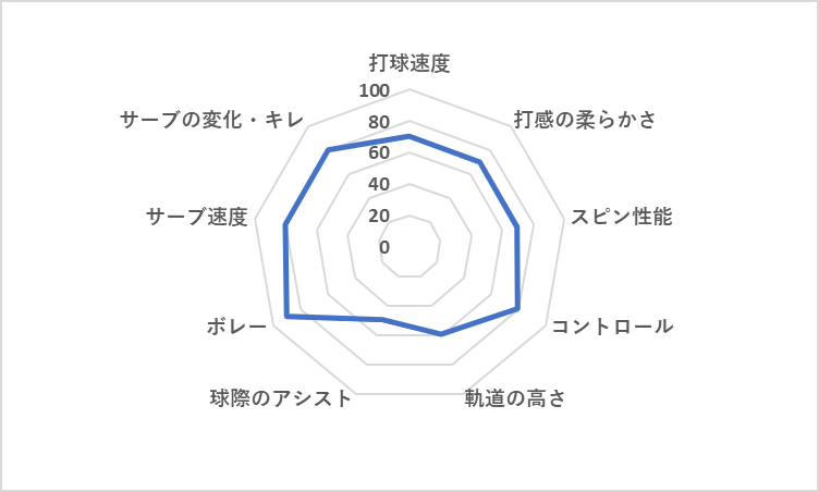 ウイルソン [K]OBRA TOUR 100 レーダーチャート