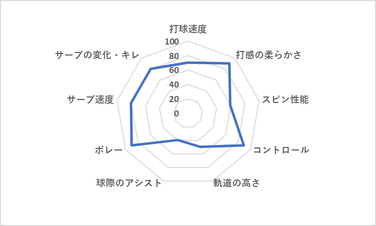 ヘッド リキッドメタル ラジカルMP レーダーチャート