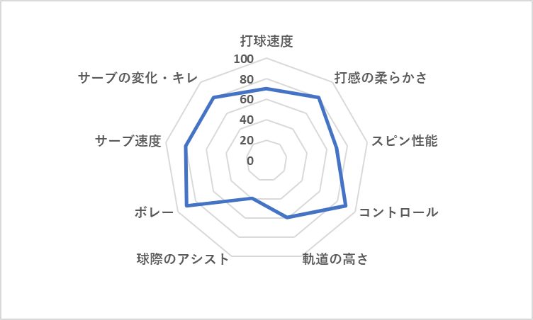 ヘッド マイクロジェル ラジカルMP レーダーチャート