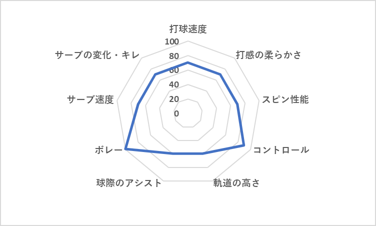 ダイアデム NOVA100 レーダーチャート