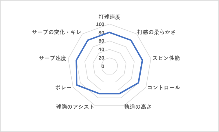 ウイルソン n Tour 95 レーダーチャート