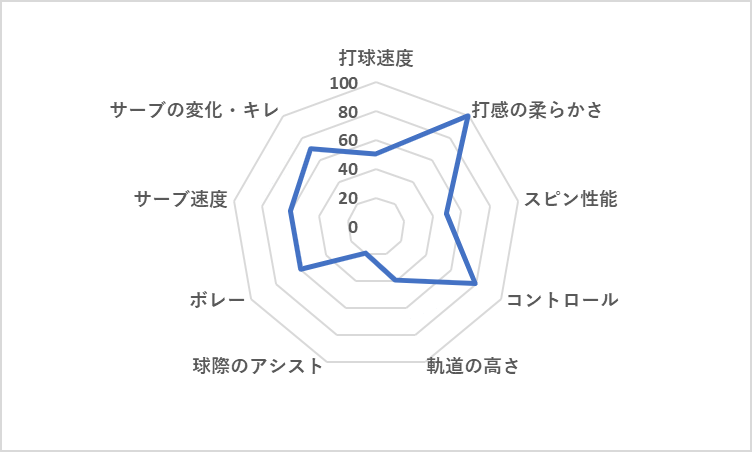 ヘッド プレステージ ツアー600 レーダーチャート