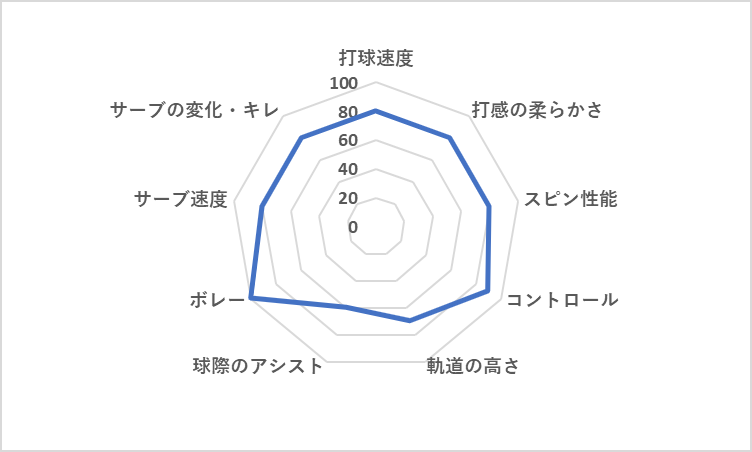 バボラ ピュアストライク97 2024 レーダーチャート