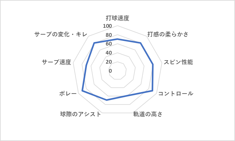 ヘッド スピード MP 2025 レーダーチャート