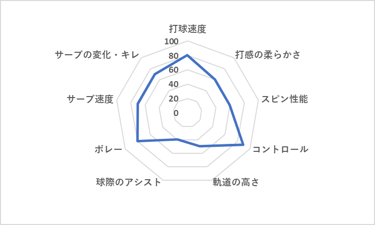 ヘッド スピード ツアー 2026 レーダーチャート