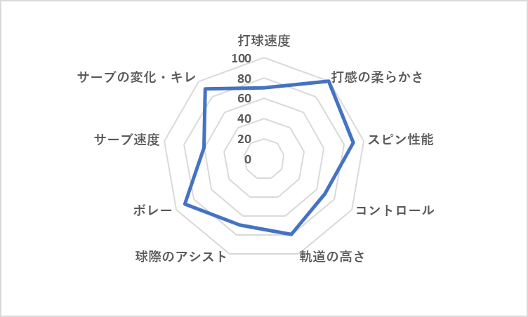 プリンス ツアーO3 100（305g） レーダーチャート