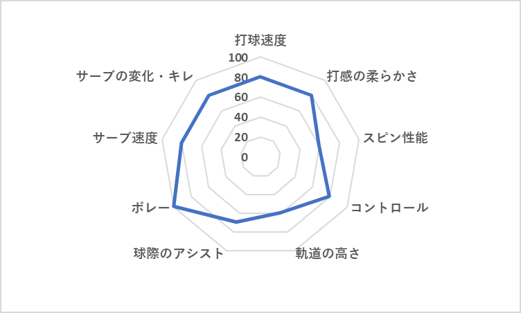 ウイルソン ウルトラ100 V5 レーダーチャート